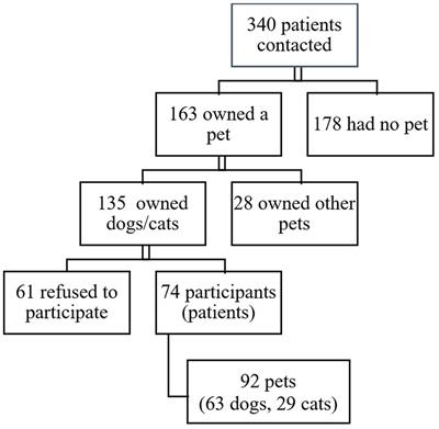 Zoonosis screening in Spanish immunocompromised children and their pets